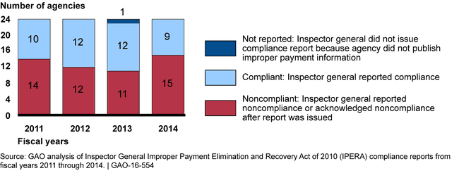 The Number of Chief Financial Officers Act Agencies Compliant under IPERA from Fiscal Years 2011 through 2014, as Reported/Acknowledged by Their Inspectors General