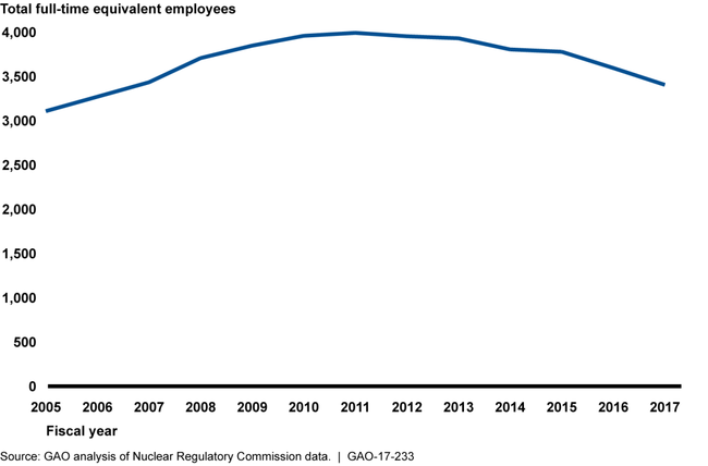 Line graph of total number of NRC employees from fiscal year 2005 to 2017 