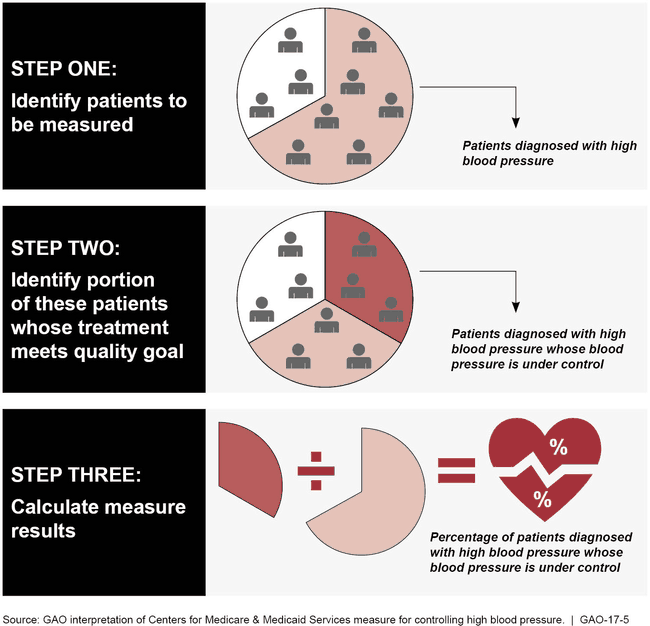 Illustration of how to calculate physician performance to measure blood pressure control