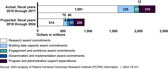 PCORI's Actual and Projected Commitments and Expenditures, Fiscal Years 2010 through 2024 (Dollars in Millions)