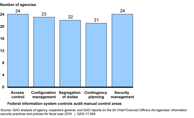 The 24 CFO Act Agencies with Information Security Weaknesses in the Major Information System Control Categories, Fiscal Year 2016