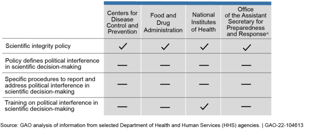 Elements of Scientific-Integrity-Related Procedures and Training at Selected HHS Agencies