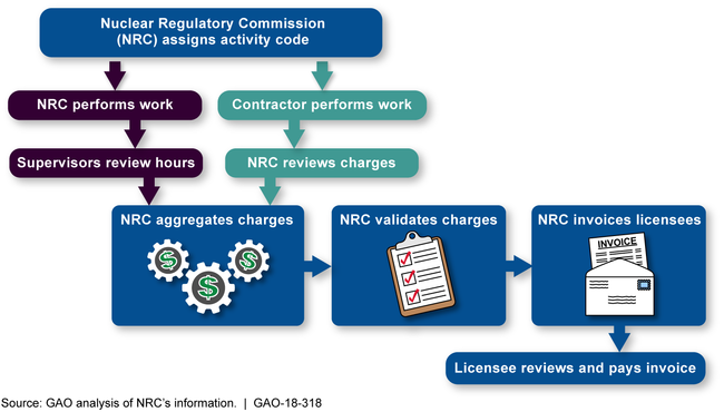 The Nuclear Regulatory Commission's Billing Process
