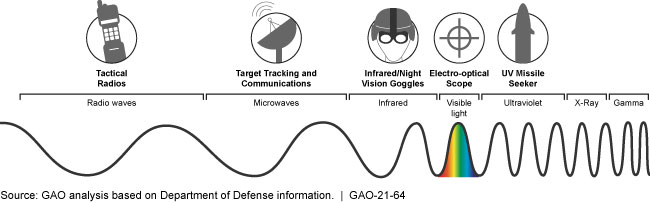 Graphic showing the frequencies and uses of the electromagnetic spectrum