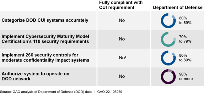 Implementation of Selected Requirements for DOD Controlled Unclassified Information Systems, as of January 2022