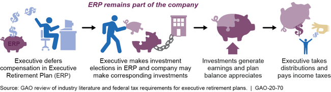 Federal Income Tax Treatment of Deferred Compensation in Executive Retirement Plans