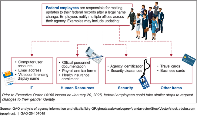 Overview of the Name Change Process for Federal Employees