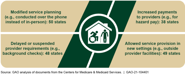 Examples of Temporary Changes to States' Medicaid Home- and Community-Based Services Due to COVID-19, as of December 2020