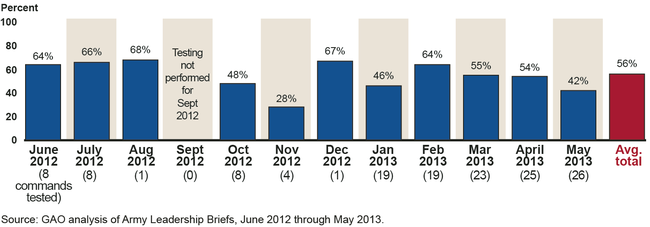 Army's Reported SBR Internal Control Test Failure Rates for Commands Tested