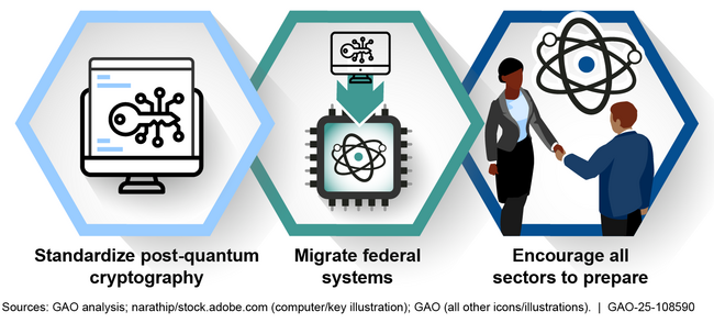 Figure: The Three Central Goals of the U.S. National Quantum Computing Cybersecurity Strategy