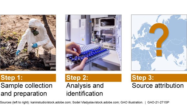 Three photos depicting the three steps of the forensic chemical attribution process.