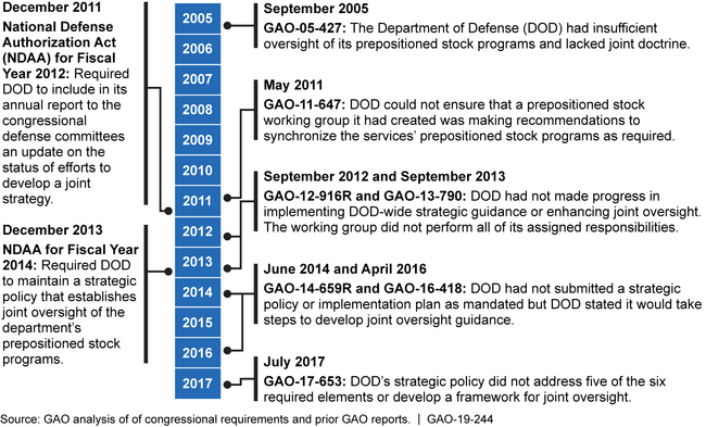 Congressional Requirements and GAO Reporting Related to DOD's Limited Progress with the Joint Oversight of Prepositioned Stock Programs