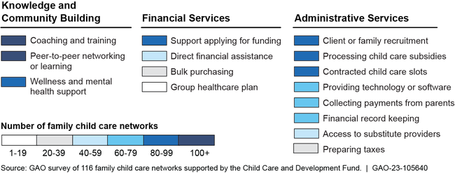 Services That Family Child Care Networks Reported Providing in 2022