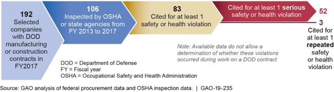 Number of Selected Defense Contractors Previously Cited for Occupational Safety or Health Violations, Based on Inspections Conducted from FY 2013 to 2017