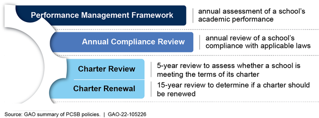 DC Public Charter School Board (PCSB) Monitoring Mechanisms