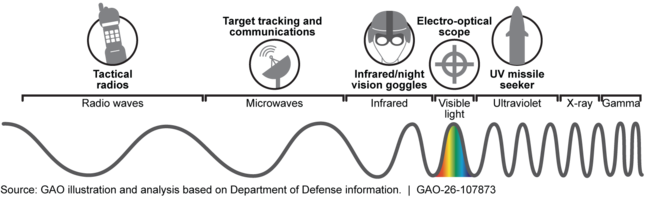 Selected Spectrum Uses of the Department of Defense 
