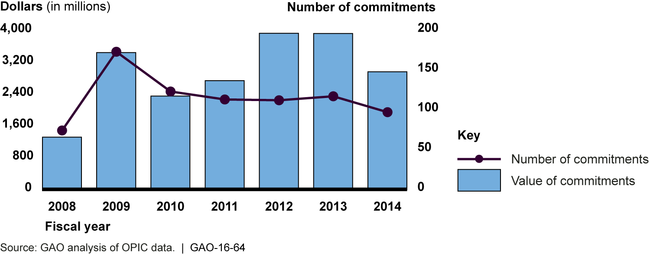 Overseas Private Investment Corporation's (OPIC) New Commitments Worldwide by Value and Number, Fiscal Years 2008 through 2014