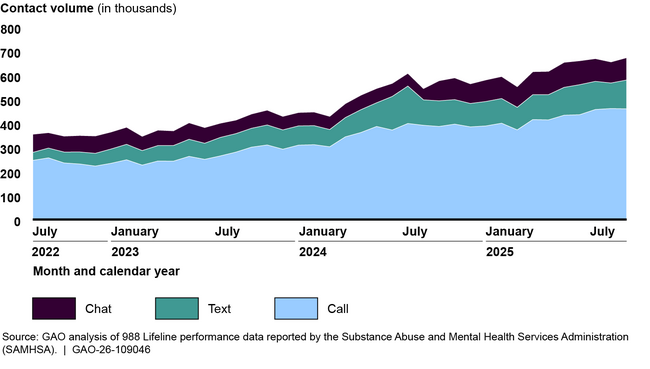 988 Lifeline Contact Volume by Method, July 2022 Through September 2025