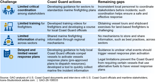 Examples of Firefighting Challenges, Coast Guard Actions, and Gaps