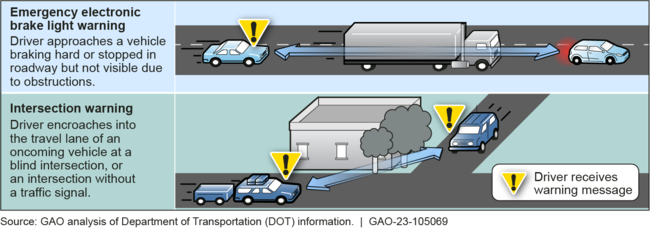 Examples of Connected Vehicle Warning Messages