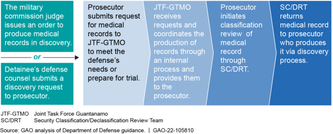 Department of Defense Medical Records Release and Production Process