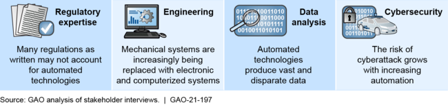 Skills Needed to Oversee the Safety of Automated Technologies, according to Stakeholders