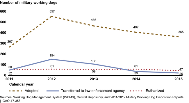 Number of Military Working Dogs (MWDs) Adopted, Transferred, or Euthanized from 2011 through 2015