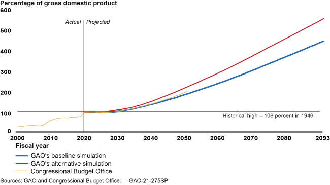 Line graph showing actual and projected federal debt from 2000 to 2093