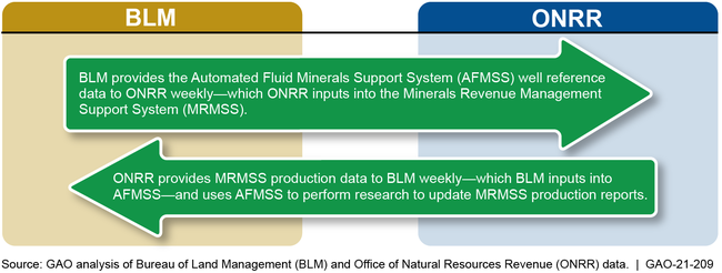 Example of Oil and Gas Data Shared between BLM and ONRR Data Systems