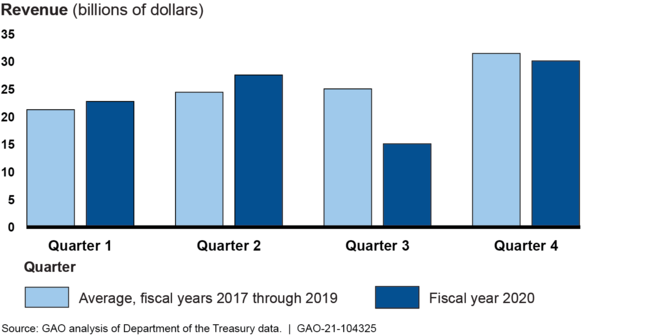 Executive Branch Agencies' Revenue from Dedicated User Fees in Fiscal Year 2020 Was Lower Overall than the Previous 3-year Average