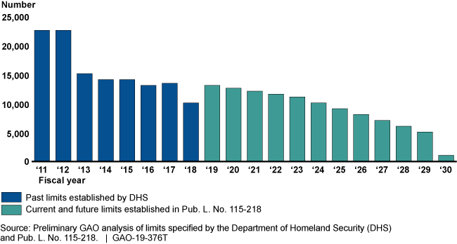 Bar chart showing a steady decline from FY1011 through FY2030, dropping from a high of over 20,000 to a low of less than 5,000