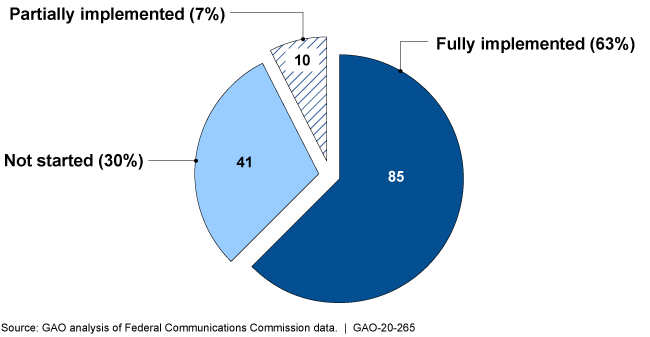 Pie chart showing fully implemented: 63%; partially implemented: 7%; and not started: 30%