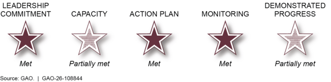 Department of Veterans Affairs (VA) Progress Addressing Criteria for Removing Disability Rating Schedule Update from GAO High-Risk List