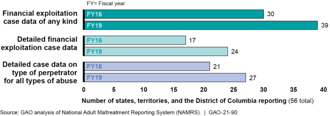 Number of States That Provide Data on Financial Exploitation and Perpetrators to NAMRS