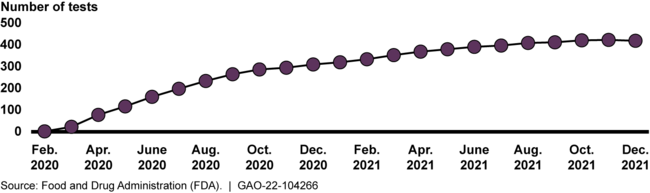 Cumulative Number of COVID-19 Tests and Sample Collection Devices Authorized by FDA for Emergency Use, 2020-2021