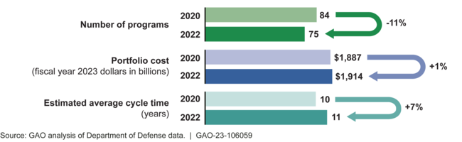 Major Defense Acquisition Programs Are Taking Longer to Deliver Capabilities