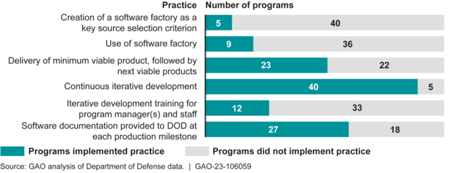 Major Defense Acquisition Programs Are Taking Longer to Deliver Capabilities