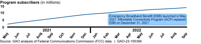 FCC Affordable Connectivity Program's Subscribers, May 2021–September 2022