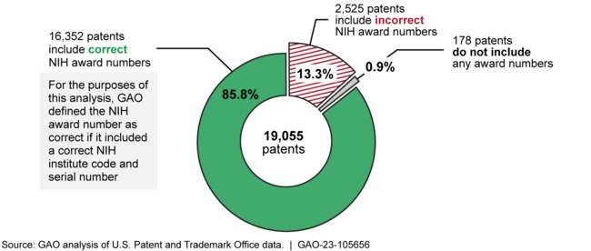 Figure: Patents Disclosing Support from the National Institutes of Health (NIH) with Application Dates in Calendar Years 2012 through 2021