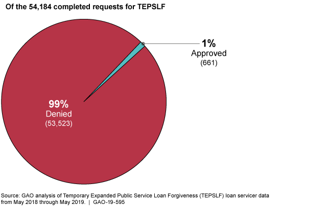 Public Service Loan Forgiveness Improving The Temporary Expanded Process Could Help Reduce Borrower Confusion U S Gao