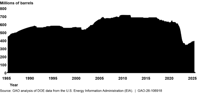 U.S. Crude Oil Held in the Strategic Petroleum Reserve 1985–2025