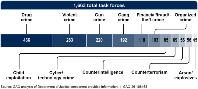 Number and Types of Active Department of Justice Task Forces, as of April 2026