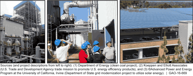 Examples of Projects under Key U.S.-China Clean Energy Cooperation Programs