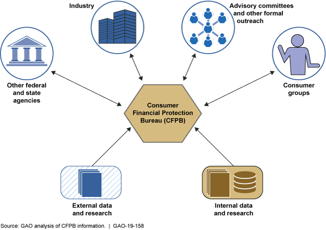 This is an illustration showing the Consumer Financial Protection Bureau's sources of information. 