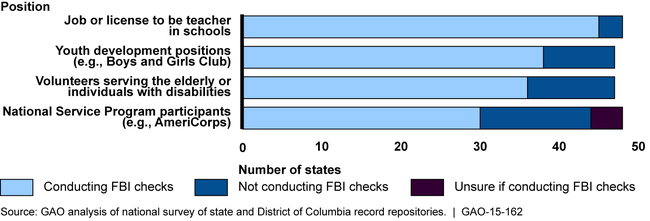 States Conducting FBI Criminal Record Checks for Selected Employment Sectors
