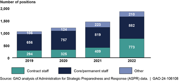 ASPR Workforce by Position Type, from Fiscal Year 2019 to 2022