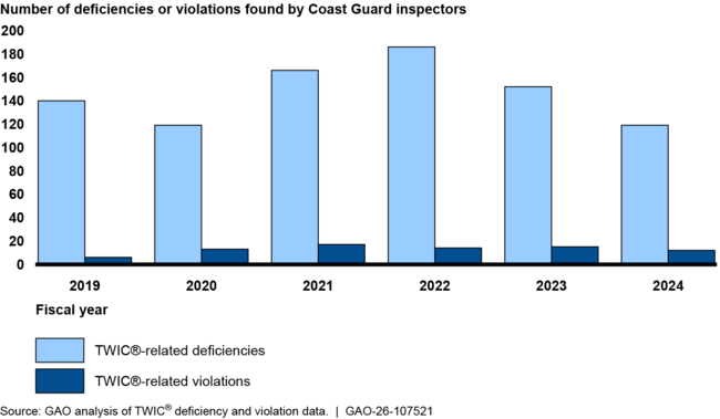 Total Number of Transportation Worker Identification Credential (TWIC®)-related Deficiencies and Violations, Fiscal Years 2019–2024