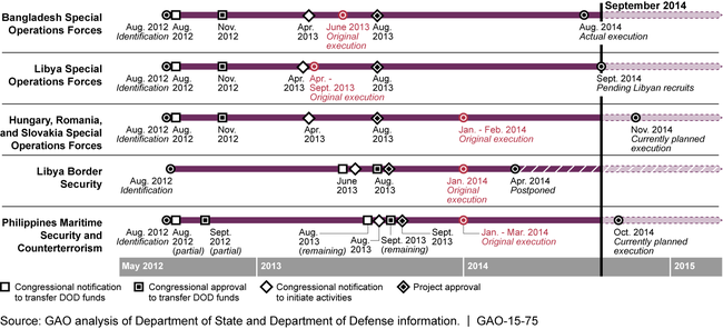 Identification and Training Execution Dates for Initial Five Department of State and Department of Defense Global Security Contingency Fund Projects, as of September 2014
