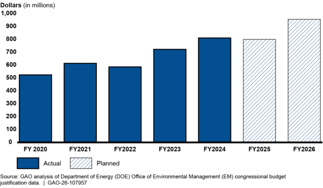 EM Direct-Funded Maintenance and Repair Spending, Fiscal Years (FY) 2020–2026