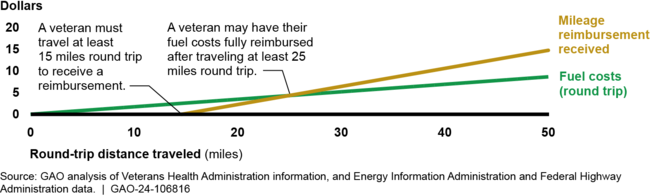 A Veteran's Mileage Reimbursement per Mile Traveled Compared to Fuel Costs